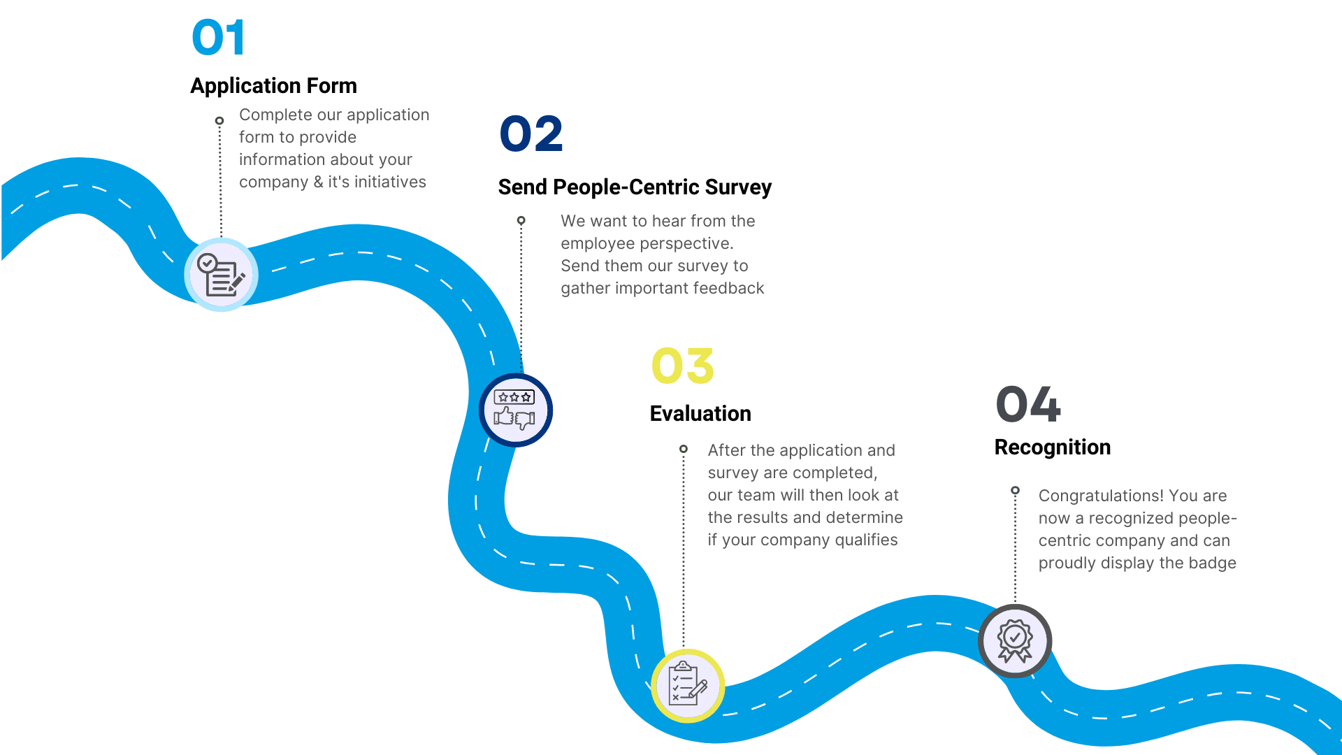 Graphic of steps to becoming a recognized people centered company